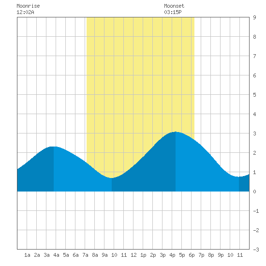 Gargathy Neck tide chart for Tuesday, October 18, 2022