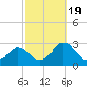 Gargathy Neck tide chart for Wednesday, October 19, 2022