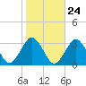 Gargathy Neck tide chart for Monday, October 24, 2022