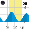 Gargathy Neck tide chart for Tuesday, October 25, 2022