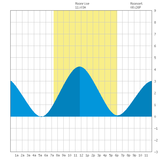 Gargathy Neck tide chart for Friday, October 28, 2022