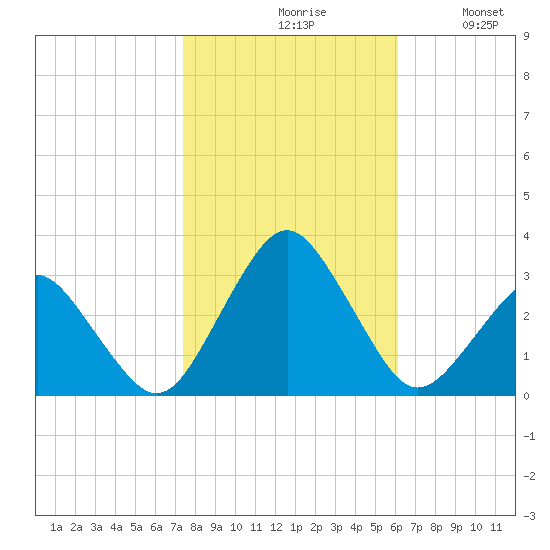 Gargathy Neck tide chart for Saturday, October 29, 2022