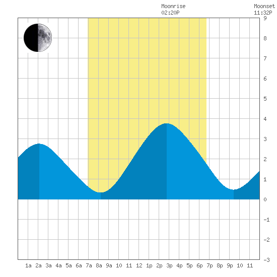 Gargathy Neck tide chart for Sunday, October 2, 2022