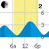 Gargathy Neck tide chart for Sunday, October 2, 2022