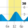 Gargathy Neck tide chart for Sunday, October 30, 2022