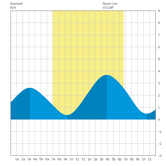Gargathy Neck tide chart for Monday, October 3, 2022