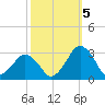 Gargathy Neck tide chart for Wednesday, October 5, 2022