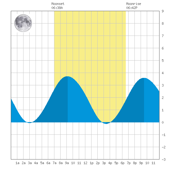 Gargathy Neck tide chart for Sunday, October 9, 2022