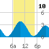 Gargathy Neck tide chart for Thursday, November 10, 2022