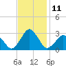 Gargathy Neck tide chart for Friday, November 11, 2022