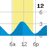 Gargathy Neck tide chart for Saturday, November 12, 2022