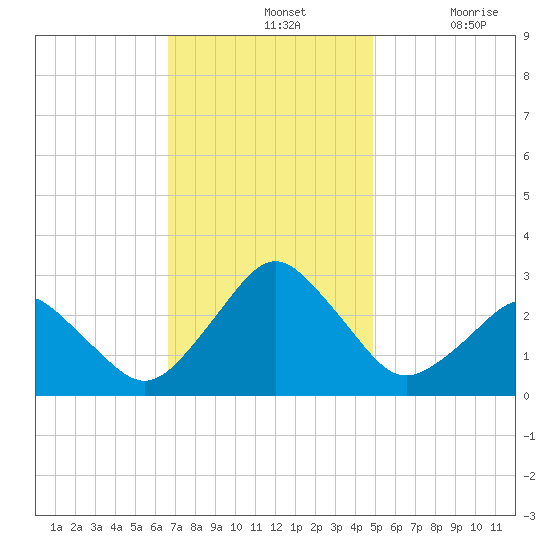 Gargathy Neck tide chart for Sunday, November 13, 2022