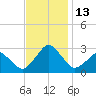 Gargathy Neck tide chart for Sunday, November 13, 2022