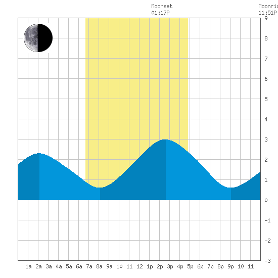 Gargathy Neck tide chart for Wednesday, November 16, 2022
