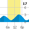 Gargathy Neck tide chart for Thursday, November 17, 2022