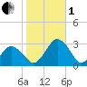 Gargathy Neck tide chart for Tuesday, November 1, 2022