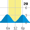 Gargathy Neck tide chart for Sunday, November 20, 2022