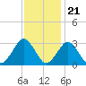 Gargathy Neck tide chart for Monday, November 21, 2022