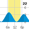 Gargathy Neck tide chart for Tuesday, November 22, 2022