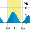 Gargathy Neck tide chart for Saturday, November 26, 2022