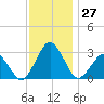 Gargathy Neck tide chart for Sunday, November 27, 2022