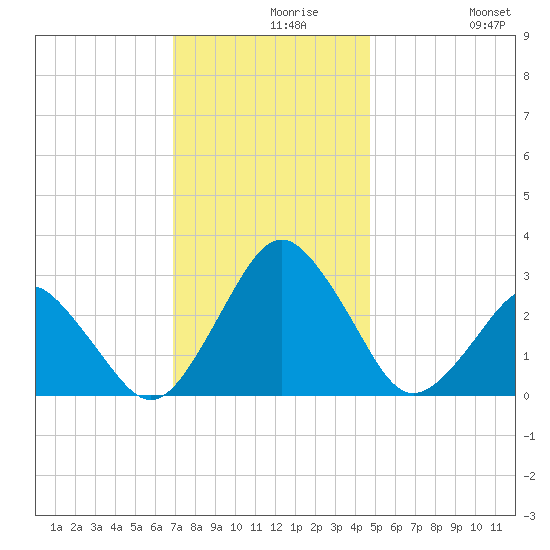 Gargathy Neck tide chart for Monday, November 28, 2022