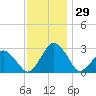 Gargathy Neck tide chart for Tuesday, November 29, 2022