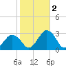 Gargathy Neck tide chart for Wednesday, November 2, 2022