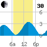 Gargathy Neck tide chart for Wednesday, November 30, 2022