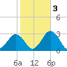 Gargathy Neck tide chart for Thursday, November 3, 2022