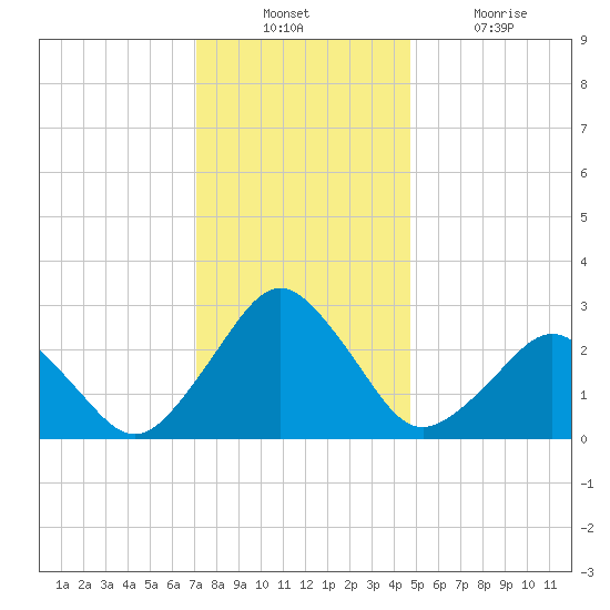 Gargathy Neck tide chart for Sunday, December 11, 2022