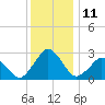 Gargathy Neck tide chart for Sunday, December 11, 2022