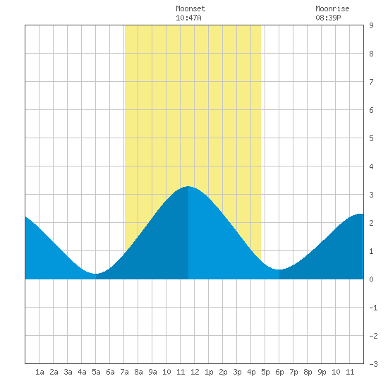Gargathy Neck tide chart for Monday, December 12, 2022