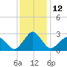 Gargathy Neck tide chart for Monday, December 12, 2022