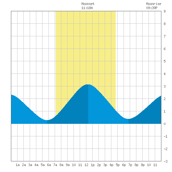 Gargathy Neck tide chart for Tuesday, December 13, 2022