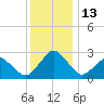 Gargathy Neck tide chart for Tuesday, December 13, 2022