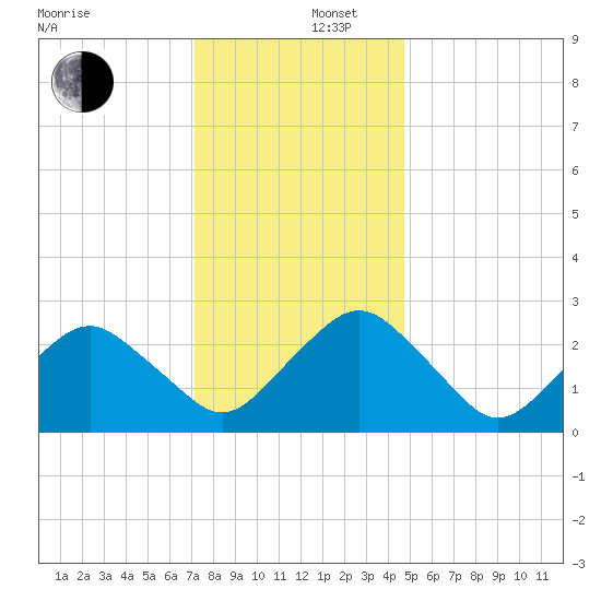 Gargathy Neck tide chart for Friday, December 16, 2022