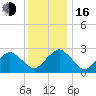 Gargathy Neck tide chart for Friday, December 16, 2022