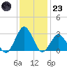 Gargathy Neck tide chart for Friday, December 23, 2022