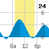Gargathy Neck tide chart for Saturday, December 24, 2022