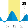 Gargathy Neck tide chart for Sunday, December 25, 2022
