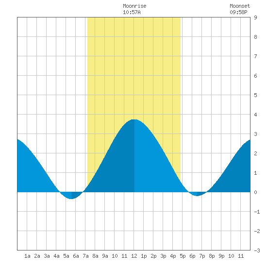 Gargathy Neck tide chart for Tuesday, December 27, 2022