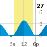 Gargathy Neck tide chart for Tuesday, December 27, 2022