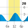 Gargathy Neck tide chart for Wednesday, December 28, 2022