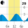 Gargathy Neck tide chart for Thursday, December 29, 2022