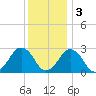 Gargathy Neck tide chart for Saturday, December 3, 2022