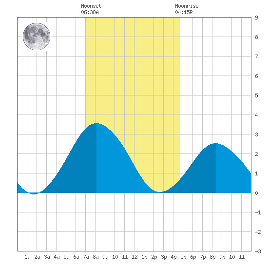 Gargathy Neck tide chart for Wednesday, December 7, 2022