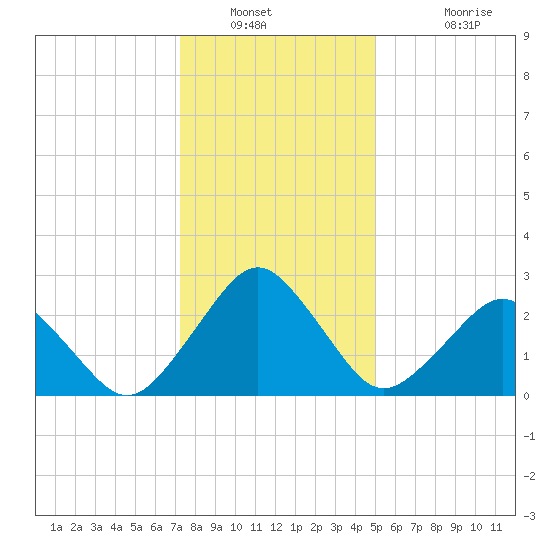 Gargathy Neck tide chart for Tuesday, January 10, 2023