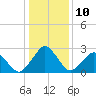 Gargathy Neck tide chart for Tuesday, January 10, 2023