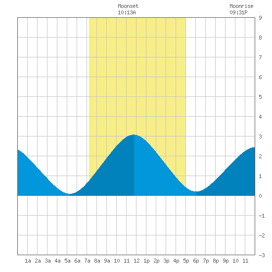 Gargathy Neck tide chart for Wednesday, January 11, 2023